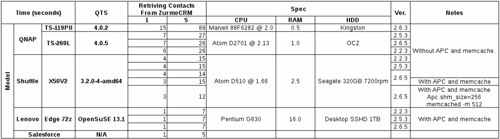 Performance comparison table on QNAP TS-269L with others loading contacts from ZurmoCRM.
