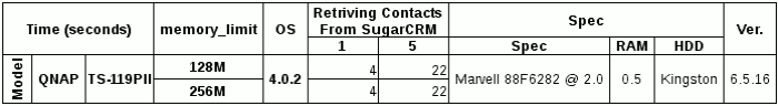Performance comparison table on TS-119PII with different memory_limit configurations loading contacts from SugarCRM.