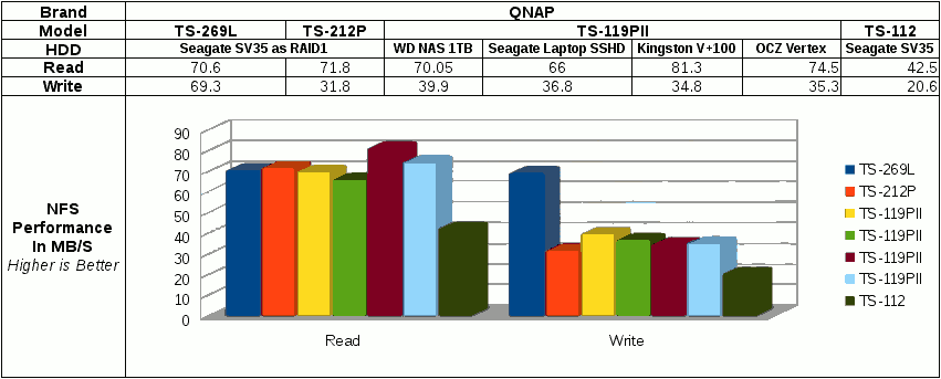 File transfer performance on QNAP TS-269L via NFS with mount command.