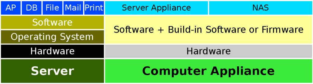 Illustrated relationship among computer appliance, NAS, server appliance, and server.