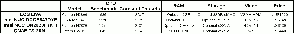Comparison Table of  Intel NUC Kit DCCP847DYE, DN2820FYKH,ECS LIVA, and QNAP TS-269L.