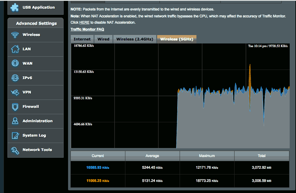 5GHz Wireless Traffic in Asus RT-AC1200G+